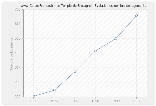 Le Temple-de-Bretagne : Evolution du nombre de logements